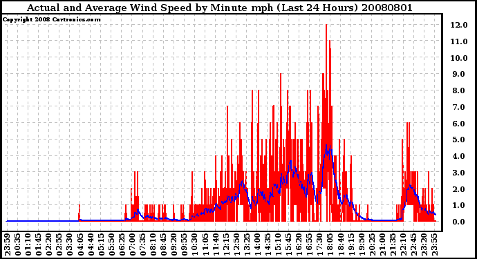 Milwaukee Weather Actual and Average Wind Speed by Minute mph (Last 24 Hours)