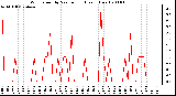 Milwaukee Weather Wind Speed by Minute mph (Last 1 Hour)