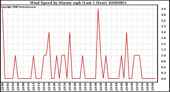 Milwaukee Weather Wind Speed by Minute mph (Last 1 Hour)