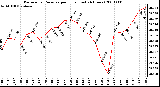 Milwaukee Weather Barometric Pressure per Hour (Last 24 Hours)