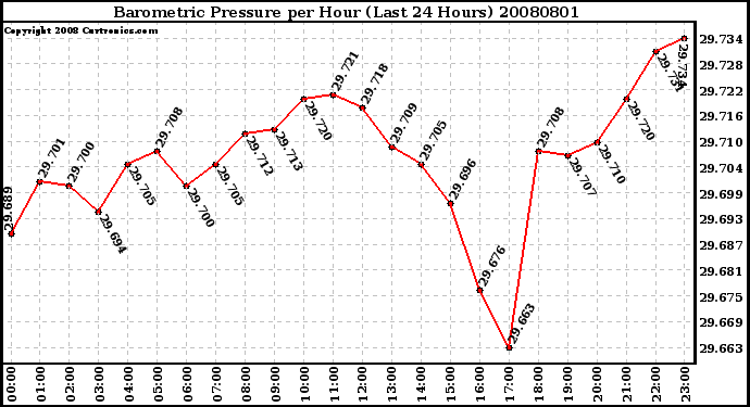 Milwaukee Weather Barometric Pressure per Hour (Last 24 Hours)