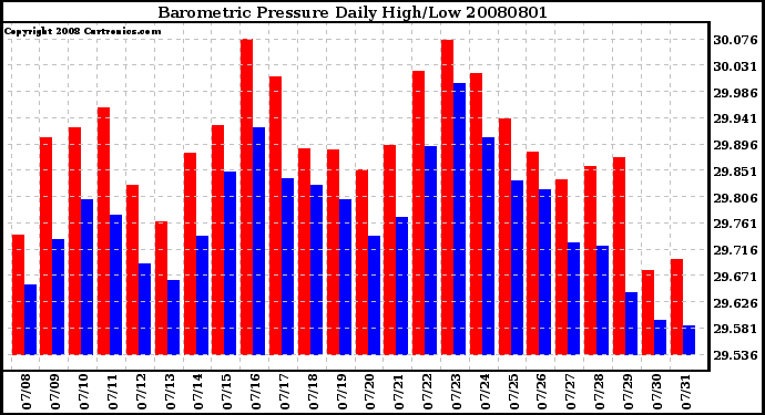 Milwaukee Weather Barometric Pressure Daily High/Low