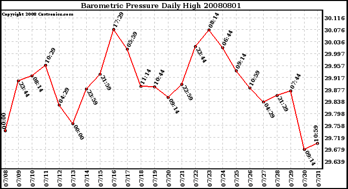 Milwaukee Weather Barometric Pressure Daily High