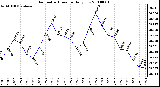 Milwaukee Weather Barometric Pressure Daily Low