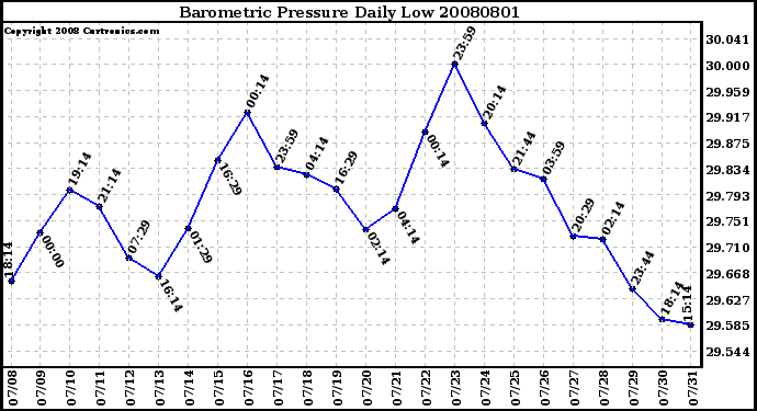 Milwaukee Weather Barometric Pressure Daily Low