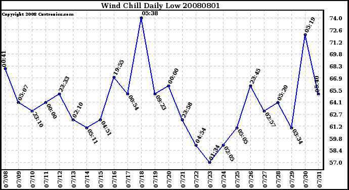 Milwaukee Weather Wind Chill Daily Low