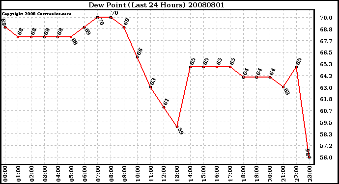 Milwaukee Weather Dew Point (Last 24 Hours)