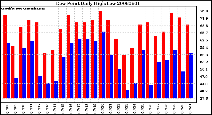 Milwaukee Weather Dew Point Daily High/Low