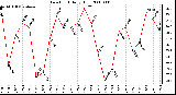 Milwaukee Weather Dew Point Daily High