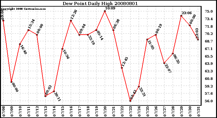 Milwaukee Weather Dew Point Daily High