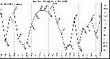 Milwaukee Weather Dew Point Daily Low