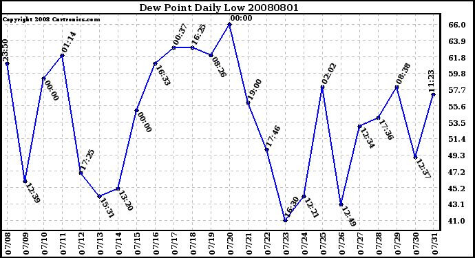 Milwaukee Weather Dew Point Daily Low