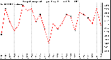 Milwaukee Weather Evapotranspiration per Day (Inches)