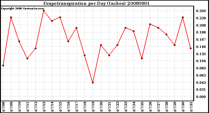 Milwaukee Weather Evapotranspiration per Day (Inches)