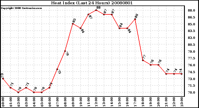 Milwaukee Weather Heat Index (Last 24 Hours)