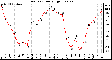 Milwaukee Weather Heat Index Monthly High