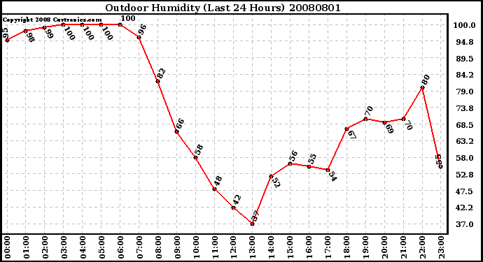 Milwaukee Weather Outdoor Humidity (Last 24 Hours)