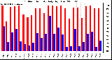 Milwaukee Weather Outdoor Humidity Daily High/Low