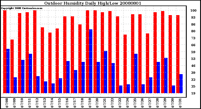 Milwaukee Weather Outdoor Humidity Daily High/Low