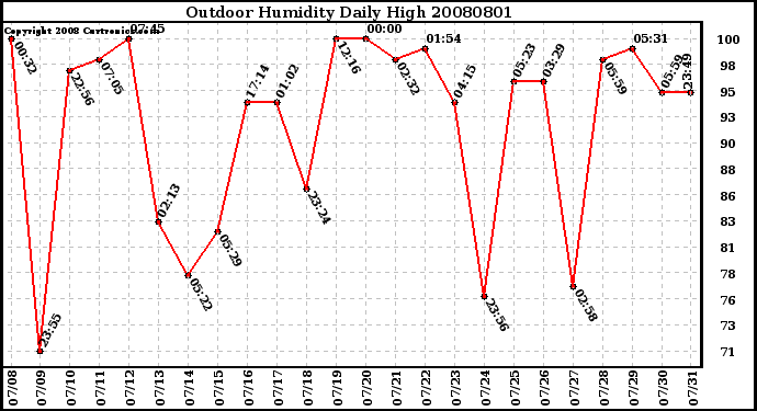 Milwaukee Weather Outdoor Humidity Daily High