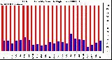 Milwaukee Weather Outdoor Humidity Monthly High/Low