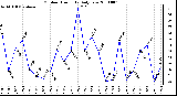 Milwaukee Weather Outdoor Humidity Daily Low