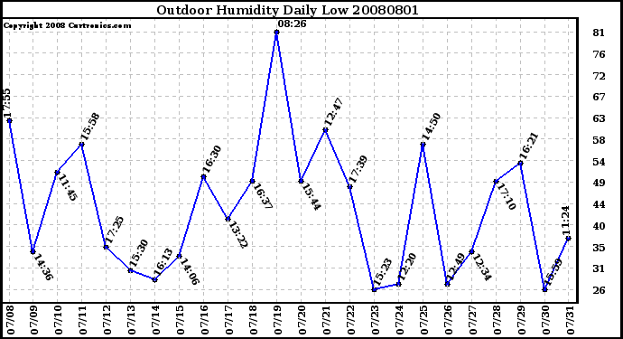 Milwaukee Weather Outdoor Humidity Daily Low