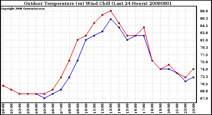 Milwaukee Weather Outdoor Temperature (vs) Wind Chill (Last 24 Hours)