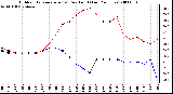 Milwaukee Weather Outdoor Temperature (vs) Dew Point (Last 24 Hours)