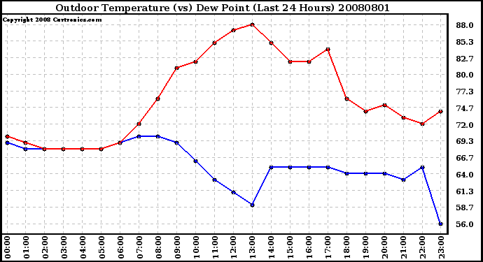 Milwaukee Weather Outdoor Temperature (vs) Dew Point (Last 24 Hours)