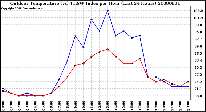 Milwaukee Weather Outdoor Temperature (vs) THSW Index per Hour (Last 24 Hours)