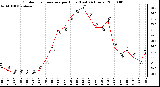 Milwaukee Weather Outdoor Temperature per Hour (Last 24 Hours)