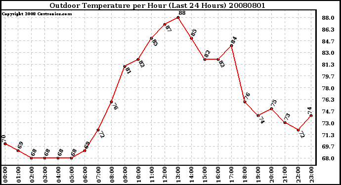 Milwaukee Weather Outdoor Temperature per Hour (Last 24 Hours)