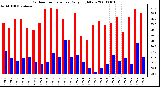 Milwaukee Weather Outdoor Temperature Daily High/Low