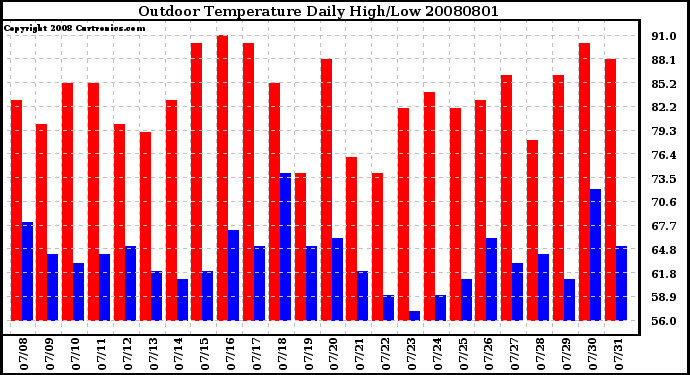 Milwaukee Weather Outdoor Temperature Daily High/Low