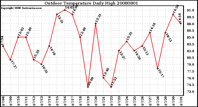 Milwaukee Weather Outdoor Temperature Daily High