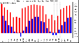 Milwaukee Weather Outdoor Temperature Monthly High/Low