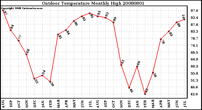 Milwaukee Weather Outdoor Temperature Monthly High