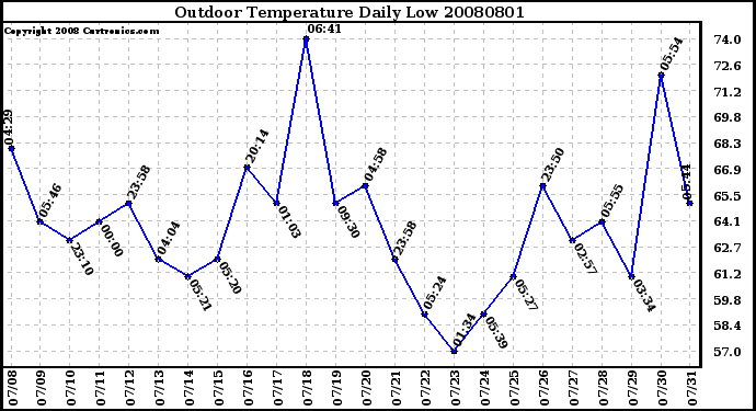 Milwaukee Weather Outdoor Temperature Daily Low