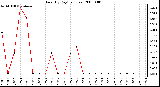 Milwaukee Weather Rain (By Day) (inches)