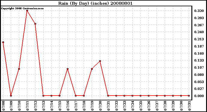 Milwaukee Weather Rain (By Day) (inches)