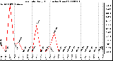 Milwaukee Weather Rain Rate Daily High (Inches/Hour)