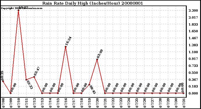 Milwaukee Weather Rain Rate Daily High (Inches/Hour)