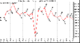 Milwaukee Weather Solar Radiation Daily High W/m2