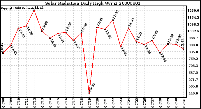 Milwaukee Weather Solar Radiation Daily High W/m2