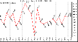 Milwaukee Weather THSW Index Daily High (F)