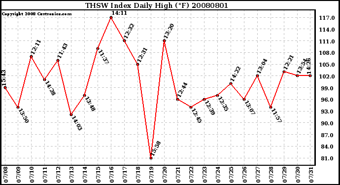 Milwaukee Weather THSW Index Daily High (F)