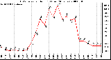 Milwaukee Weather THSW Index per Hour (F) (Last 24 Hours)