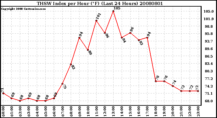 Milwaukee Weather THSW Index per Hour (F) (Last 24 Hours)