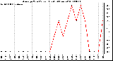 Milwaukee Weather Average Wind Speed (Last 24 Hours)